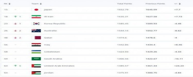 صعود ایران در جدیدترین رنکینگ فیفا