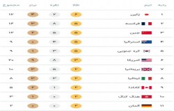 صدرنشینی ژاپنی ها در آوردگاه المپیک