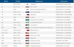 ایران پس از 18 سال به رتبه زیر 20 فیفا رسید